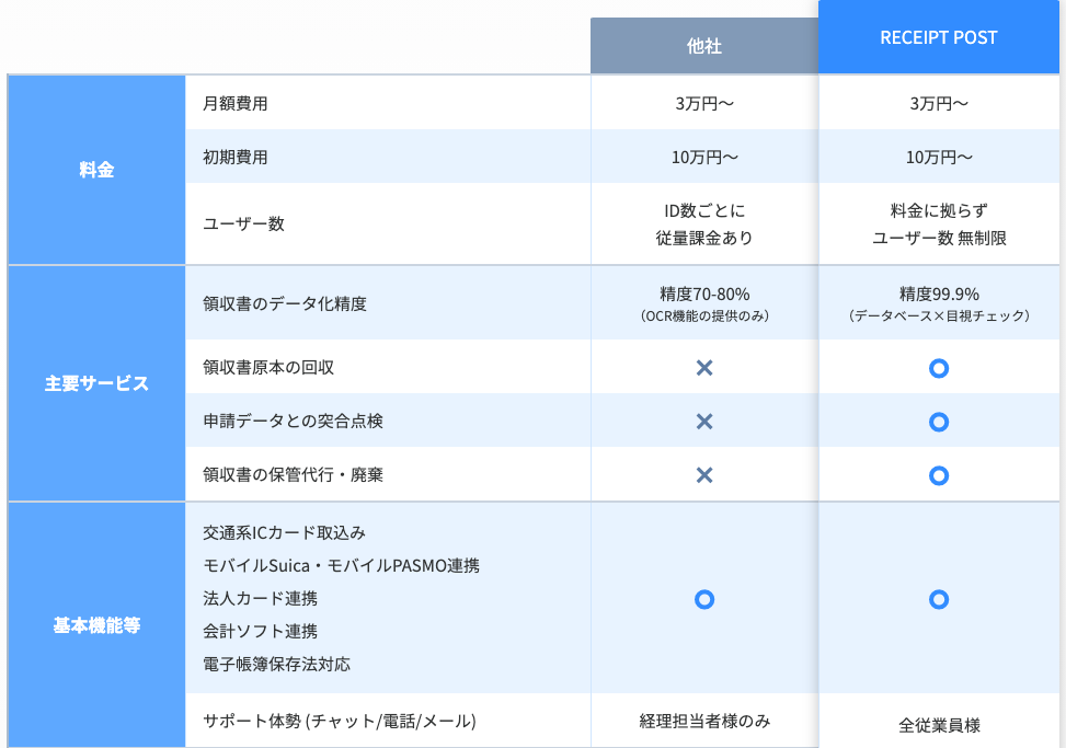 他社との比較表