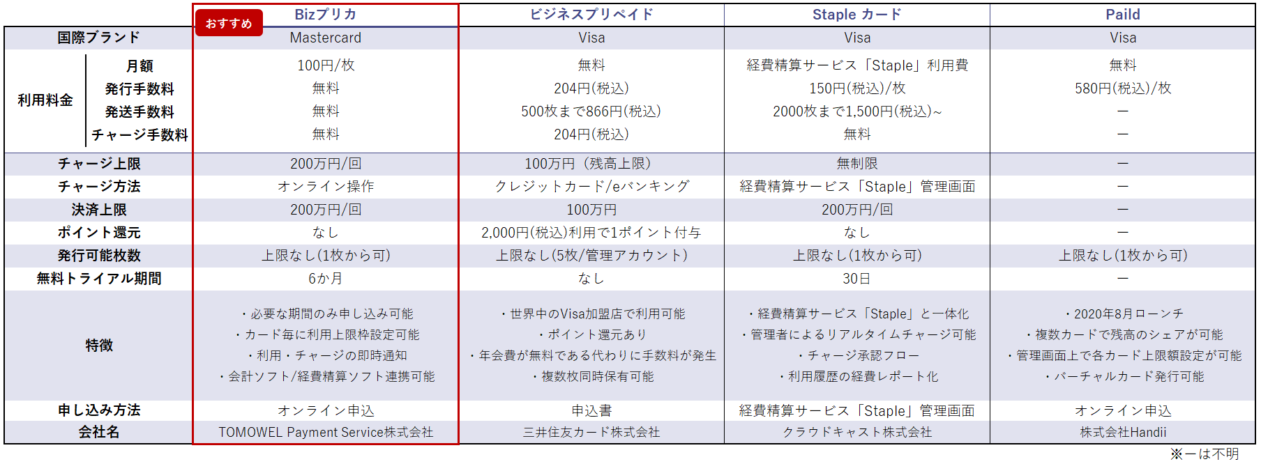 徹底比較 おすすめ法人プリペイドカード4選 21最新