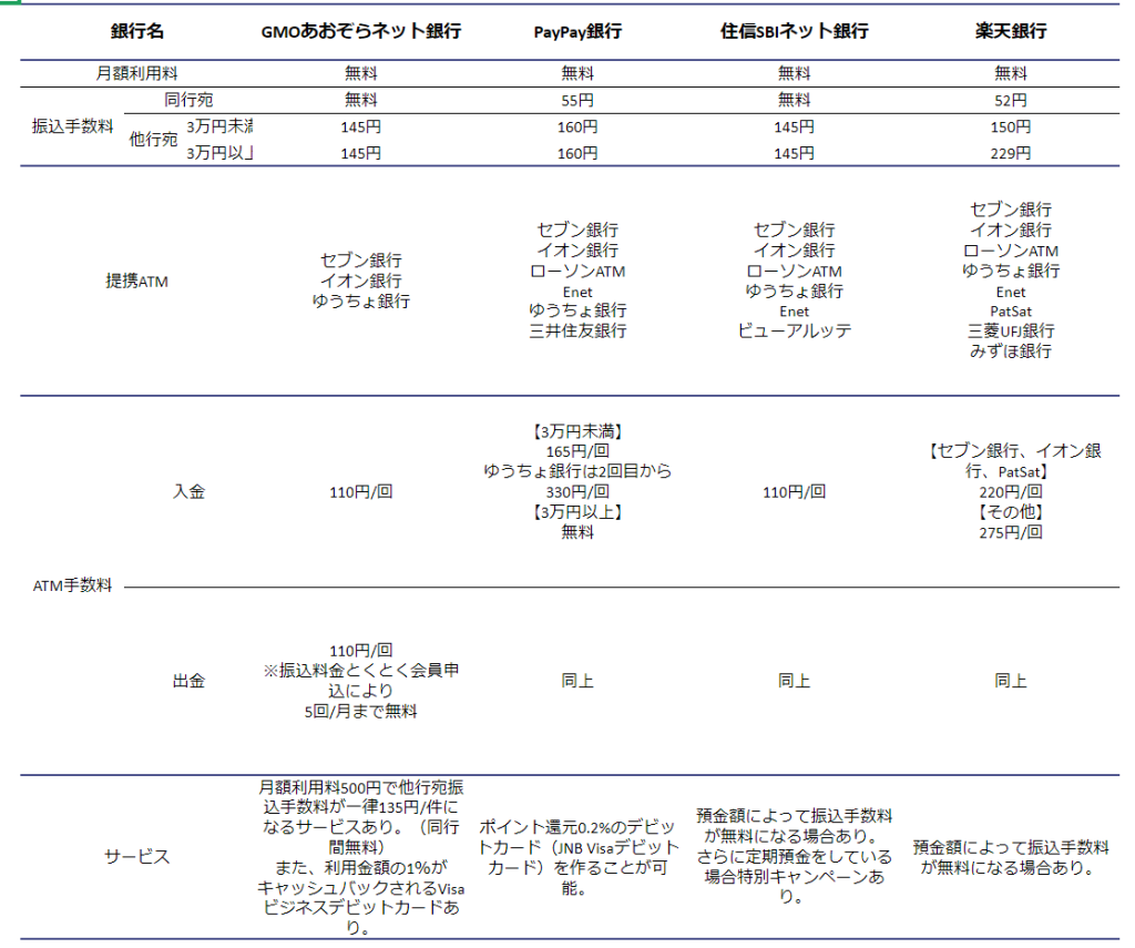 徹底比較 法人口座におすすめのネット銀行4選 2021年